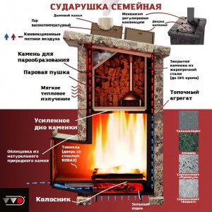 Банная печь ВВД Сударушка Семейная РК (с фасками)