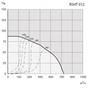 Дымосос Exodraft RSHT012-4-1