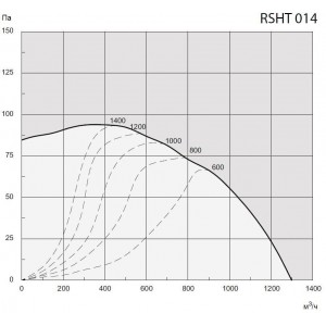 Дымосос Exodraft RSHT014-4-1