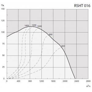 Дымосос Exodraft RSHT016-4-1