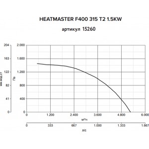 Дымосос Vortice Heatmaster F400 315 T2 1.5KW