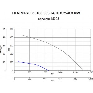 Дымосос Vortice Heatmaster F400 355 T4/T8 0.25/0.03KW