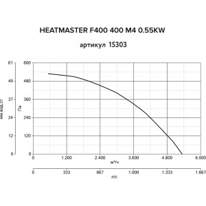 Дымосос Vortice Heatmaster F400 400 M4 0.55KW