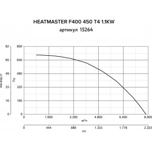 Дымосос Vortice Heatmaster F400 450 T4 1.1KW