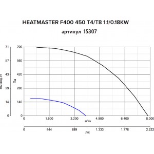 Дымосос Vortice Heatmaster F400 450 T4/T8 1.1/0.18KW