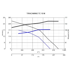 Дымосос Vortice Tiracamino 15000VRT