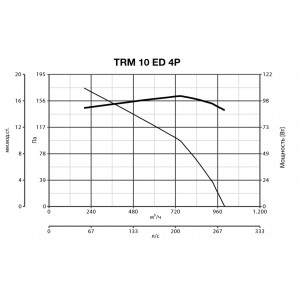 Дымосос Vortice TRM 10 ED 4P