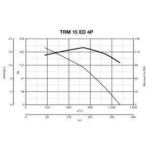 Дымосос Vortice TRM 15 ED 4P