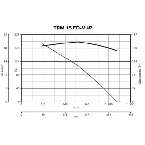 Дымосос Vortice TRM 15 ED-V 4P