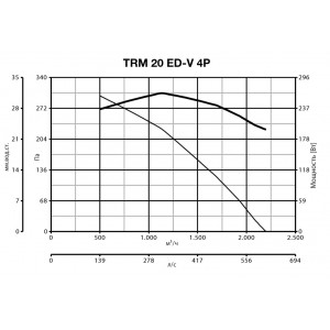 Дымосос Vortice TRM 20 ED-V 4P