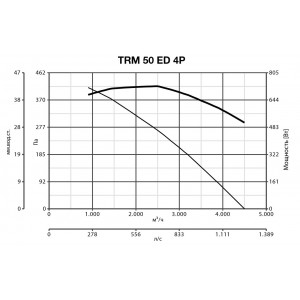 Дымосос Vortice TRM 50 ED 4P