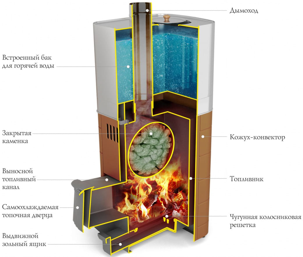 Устройство печи ТМФ Бирюса 2013 Устройство печи ТМФ Бирюса 2013