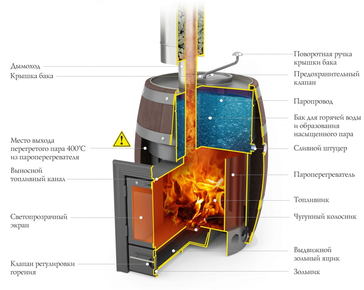 Устройство печи ТМФ Скоропарка 2012 Inox Люмина Баррель
