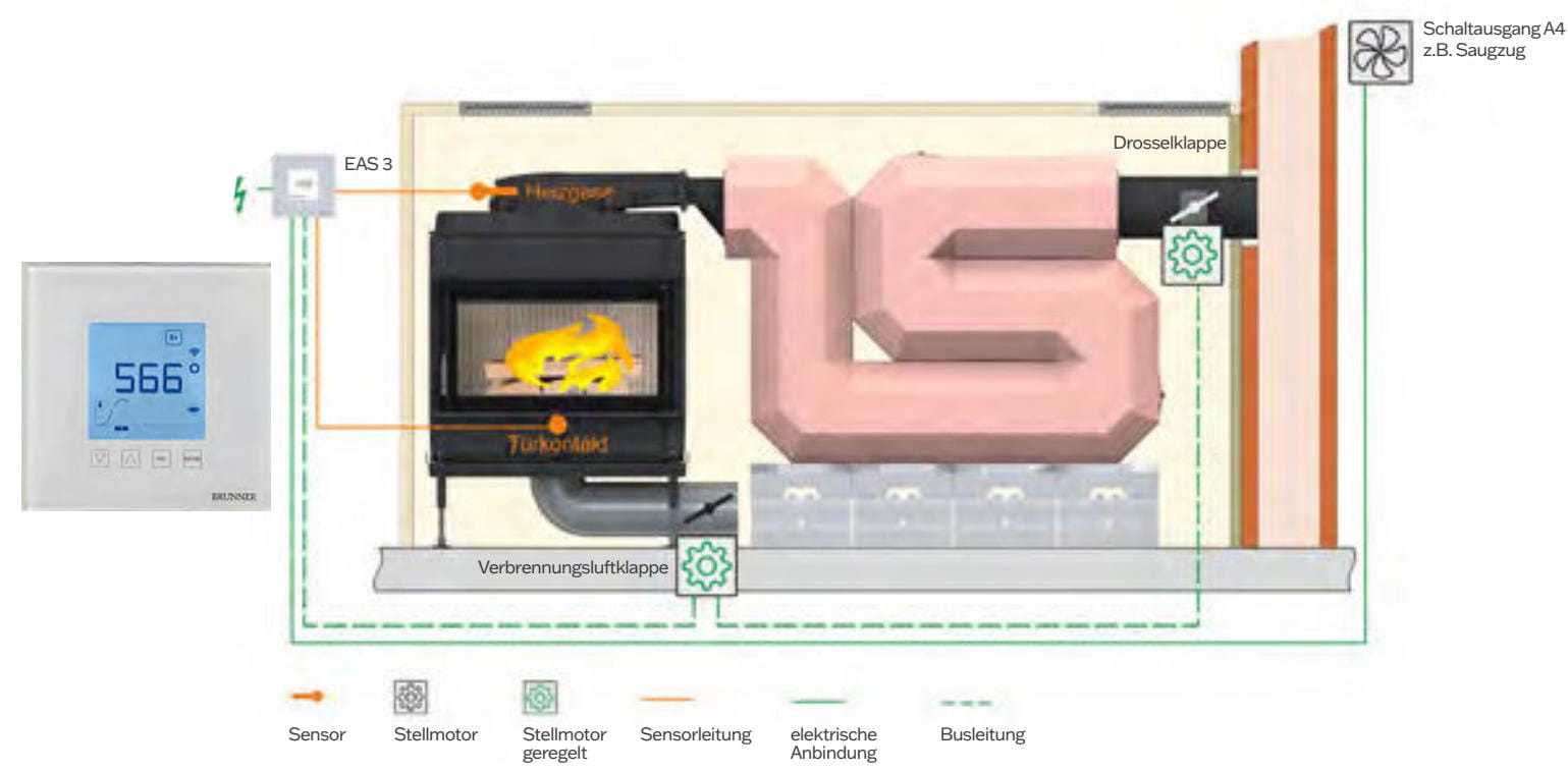 Система управления горением EAS в топке Brunner