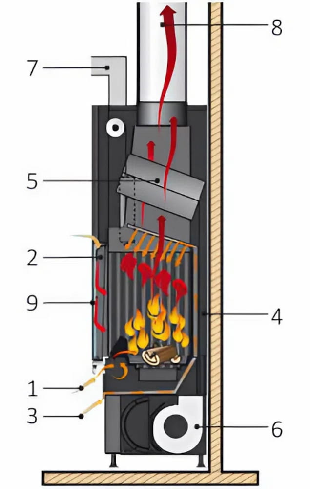Общая схема работы топок EdilKamin Общая схема работы топок EdilKamin