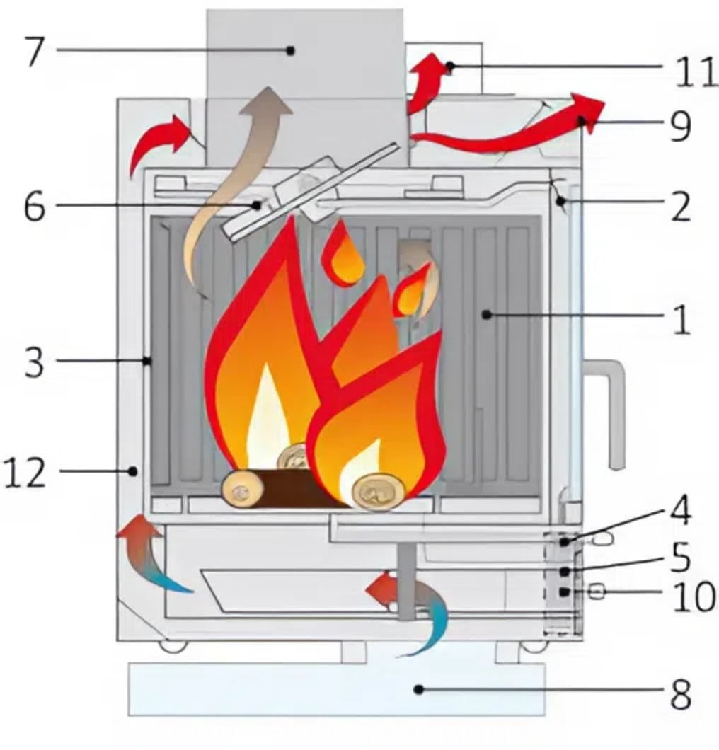 Общая схема работы топок EdilKamin