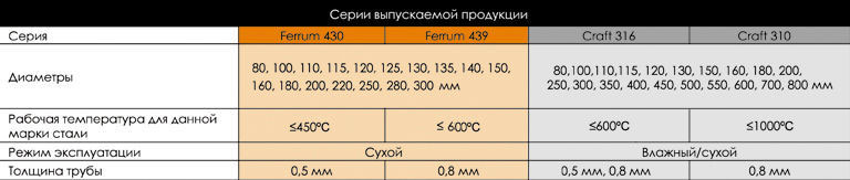 Обзор дымоходов Ferrum
